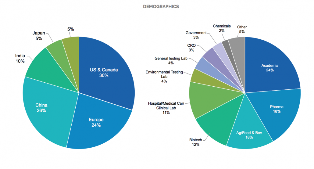 Mass Spectrometry Market Overview - Strategic Directions