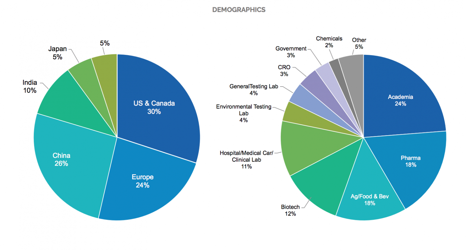 Mass Spectrometry: A Technology and Market Overview