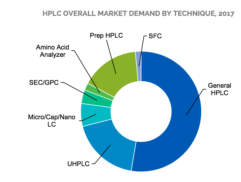 18-005 HPLC overall market demand by technique