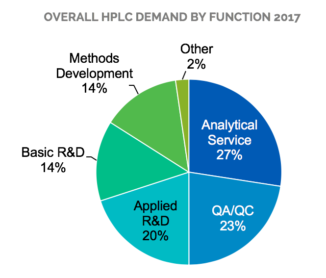 18-005 Overall HPLC Demand by Function