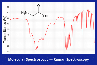 Molecular Spectroscopy — Raman Spectroscopy Market Brief, 2018-2023