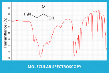 Molecular Spectroscopy market